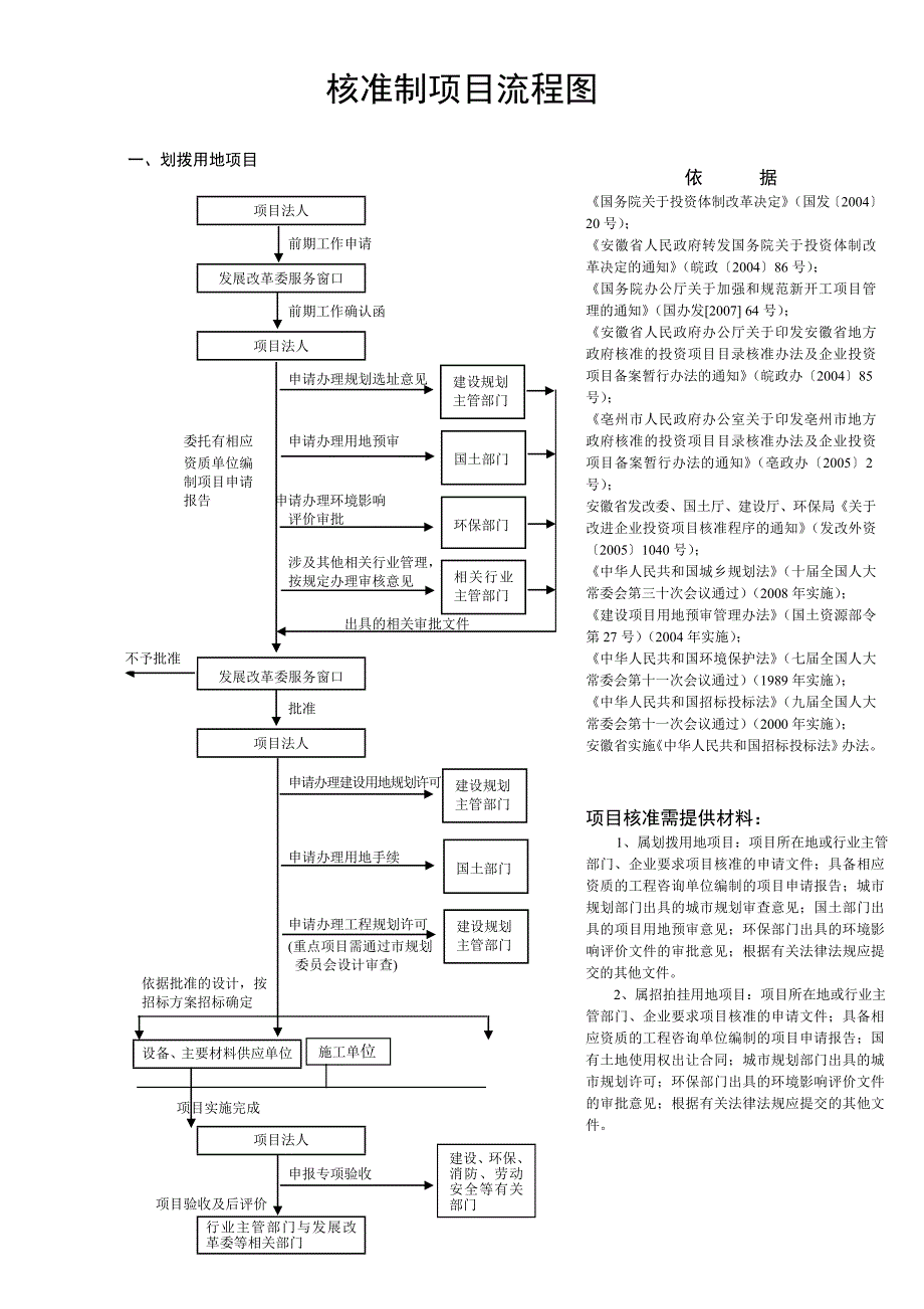 审批制核准制项目流程图_第2页