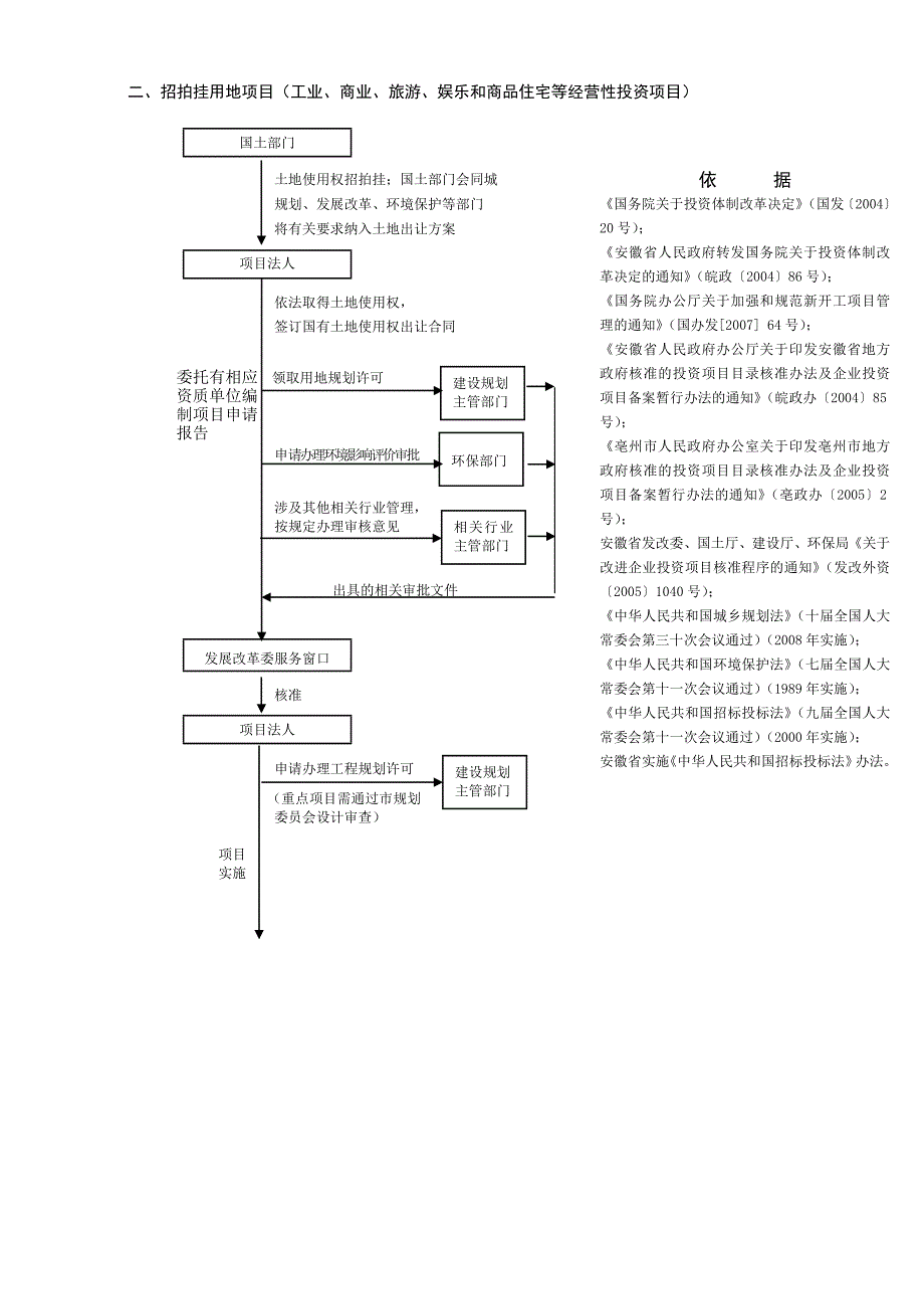 审批制核准制项目流程图_第3页