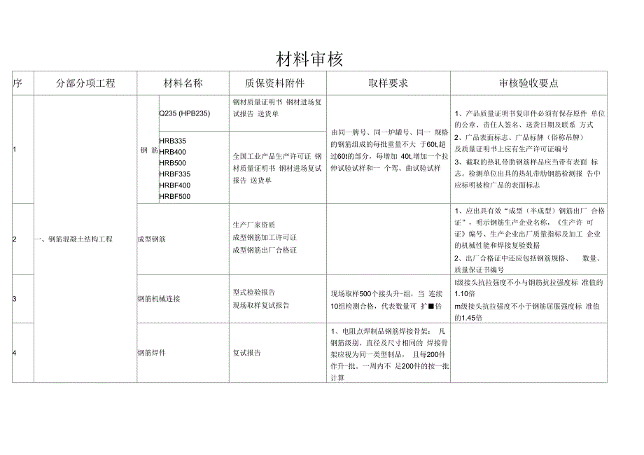 土建、水电、消防等等材料进场时_需要向监理报审的资料要点_第1页