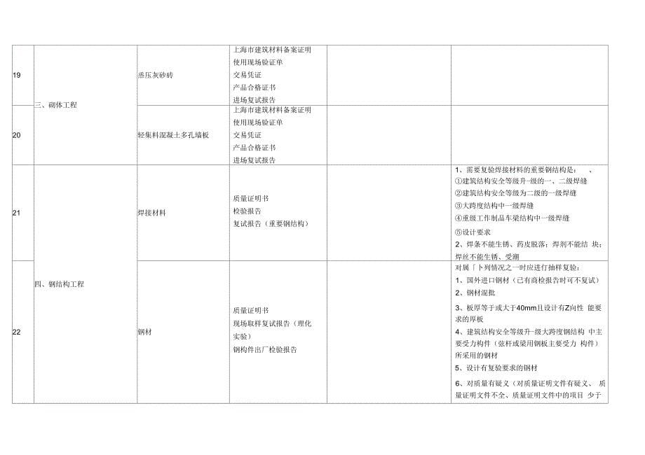 土建、水电、消防等等材料进场时_需要向监理报审的资料要点_第5页