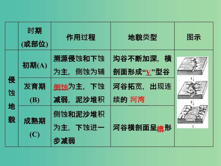 高考地理一轮复习第1部分自然地理第5章地表形态的塑造第三讲河流地貌的发育课件新人教版.ppt_第4页