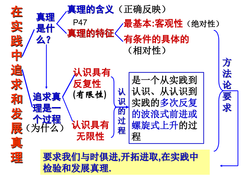 追求真理是一个过程.ppt_第2页