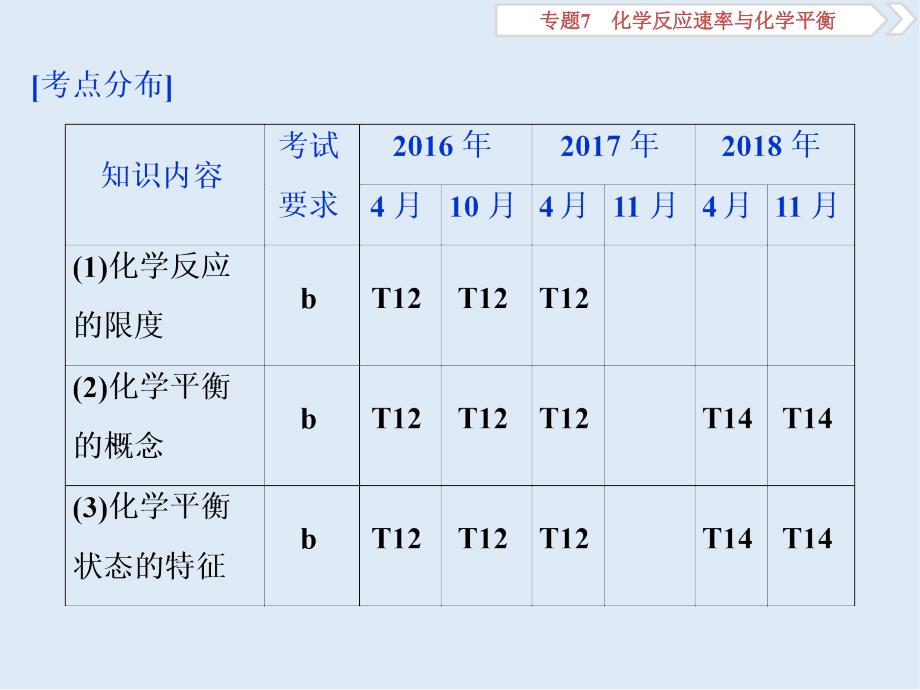 版浙江新高考化学选考总复习课件：专题7 第二单元　化学反应的方向和限度_第2页