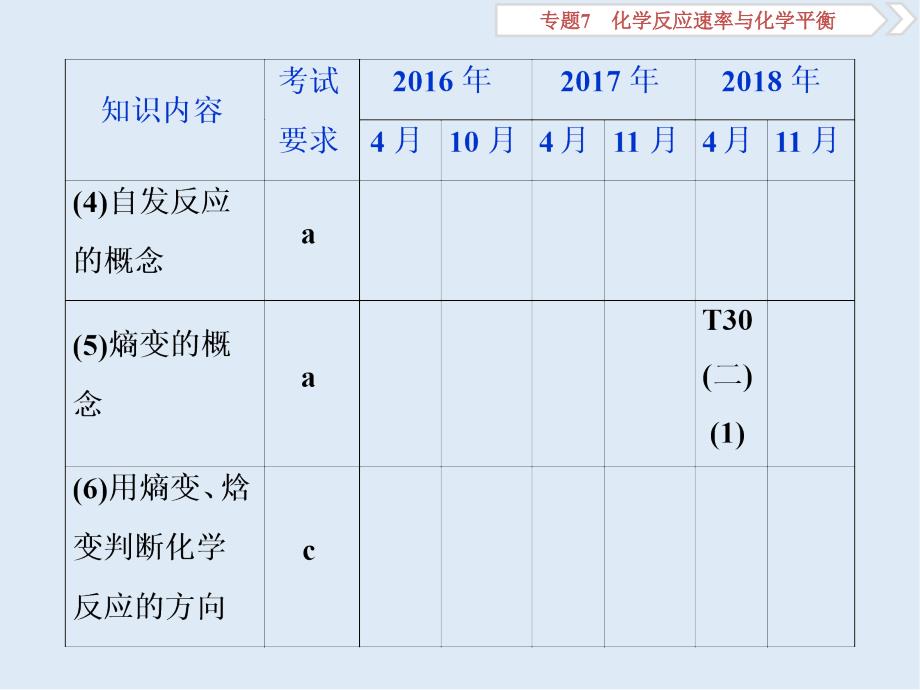 版浙江新高考化学选考总复习课件：专题7 第二单元　化学反应的方向和限度_第3页