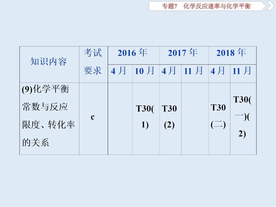 版浙江新高考化学选考总复习课件：专题7 第二单元　化学反应的方向和限度_第5页