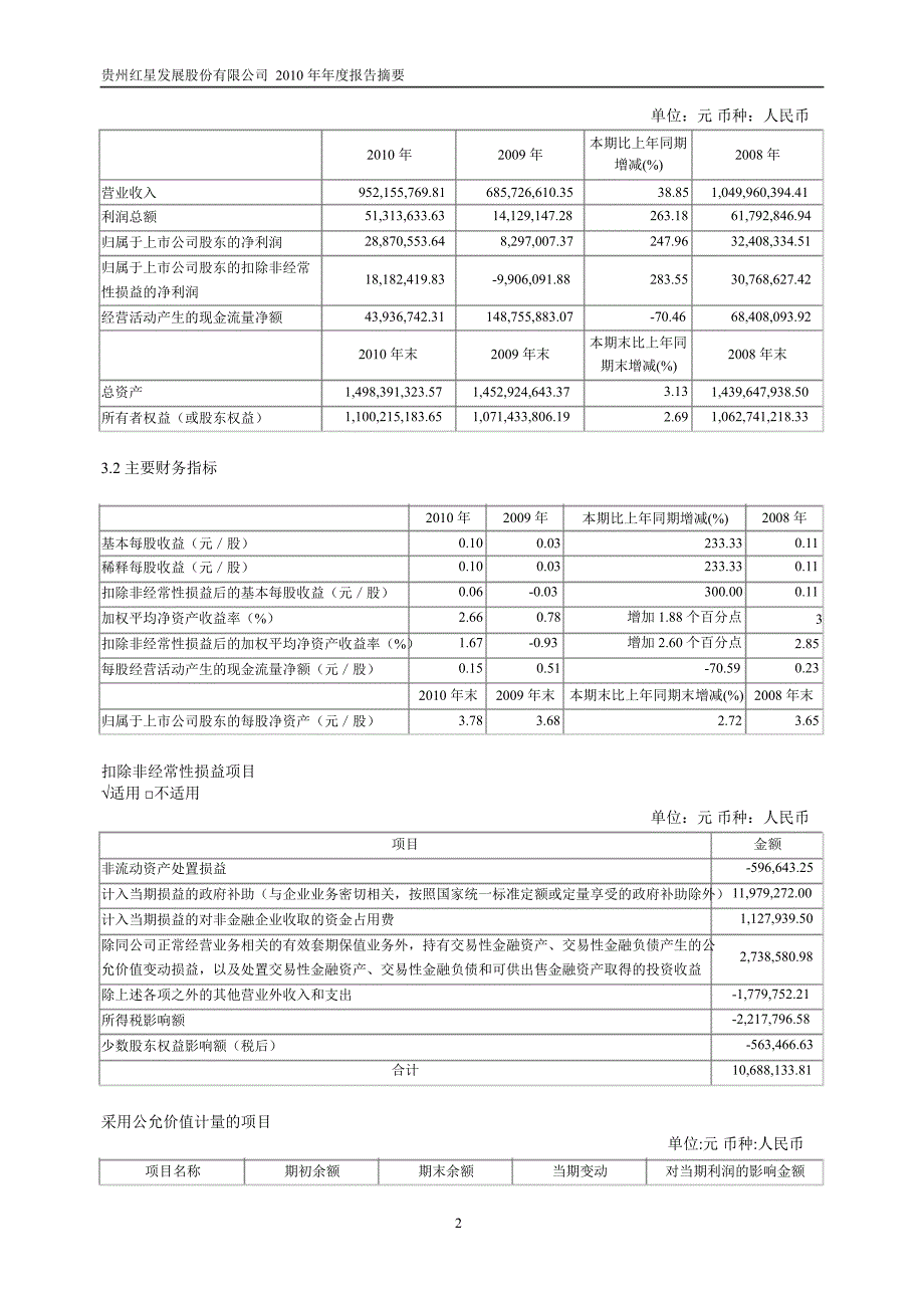 600367红星发展年报摘要_第2页