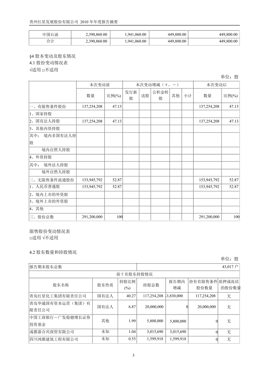 600367红星发展年报摘要_第3页