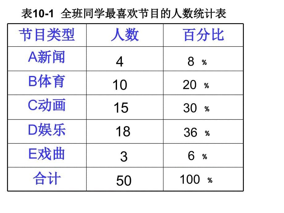 七年级下101统计调查第1课时课件1_第5页