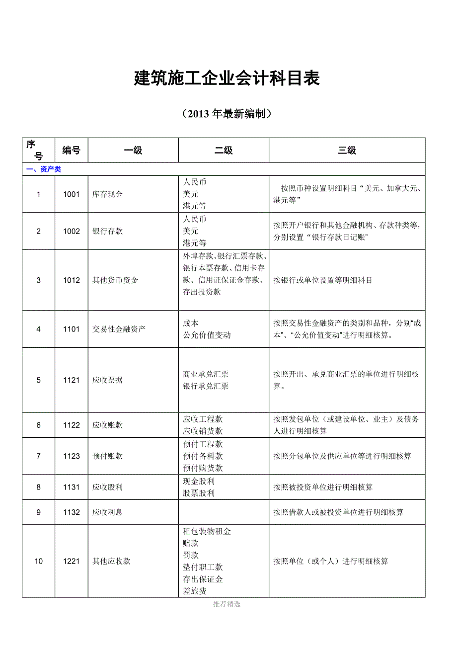 建筑施工企业会计科目表_第1页