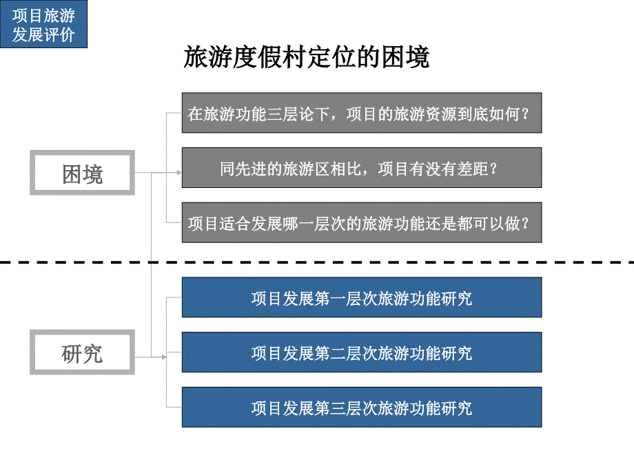 旅游地产世联旅游地产案例绝对经典_第4页