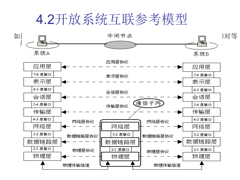 开放系统互联参考模型_第3页