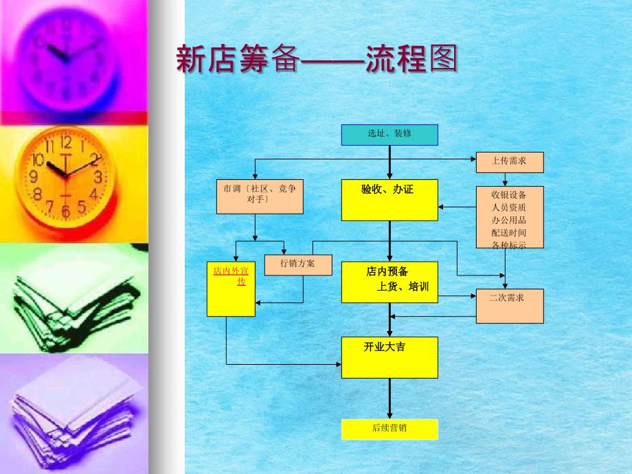 新开药店筹备ppt课件_第4页