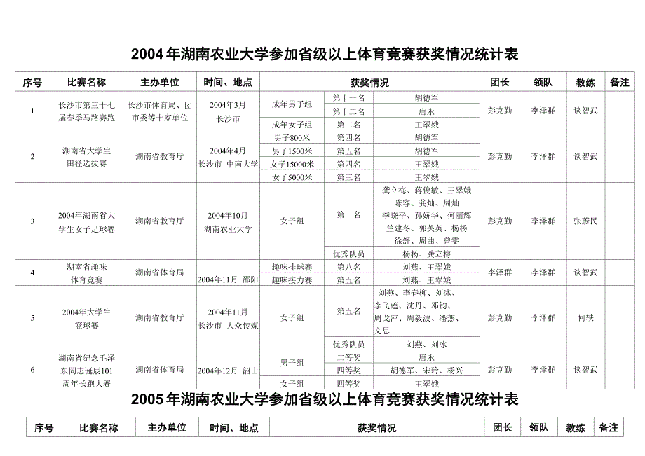 2004年湖南农业大学参加省级以上体育竞赛获奖情况统计表_第1页