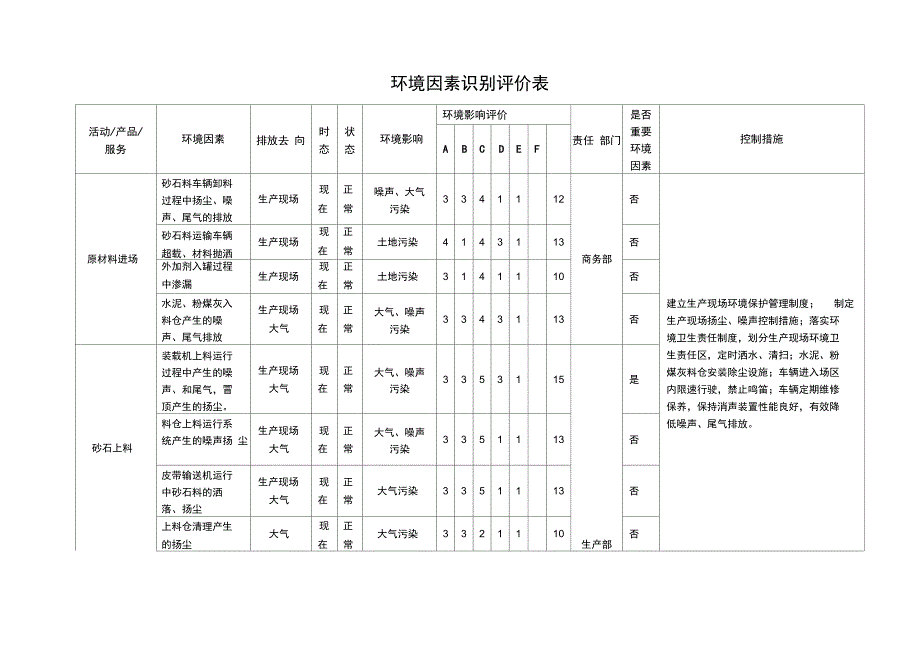 混凝土公司环境因素辨识与风险评价表_第1页