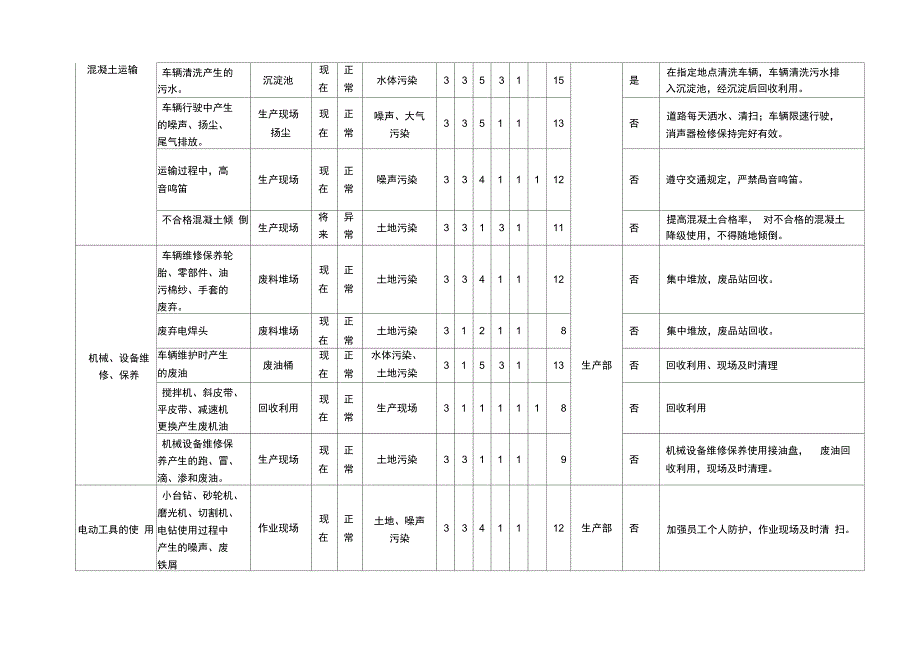 混凝土公司环境因素辨识与风险评价表_第3页