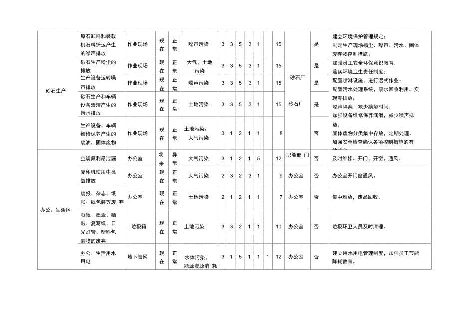 混凝土公司环境因素辨识与风险评价表_第5页