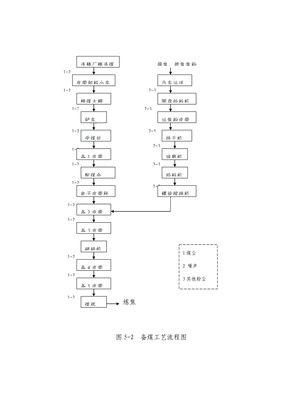 焦化工艺流程_第1页