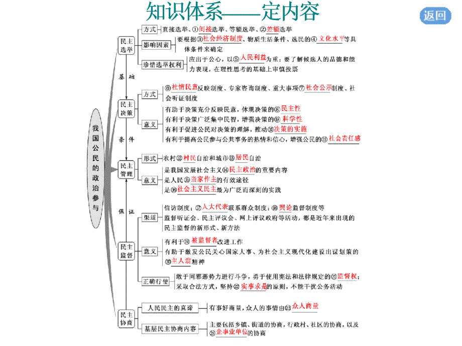 一轮复习人教A版第二模块第二课我国公民的政治参与课件92张_第3页