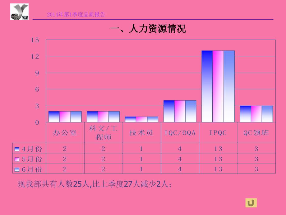 公司第1季度品质部工作总结ppt课件_第3页