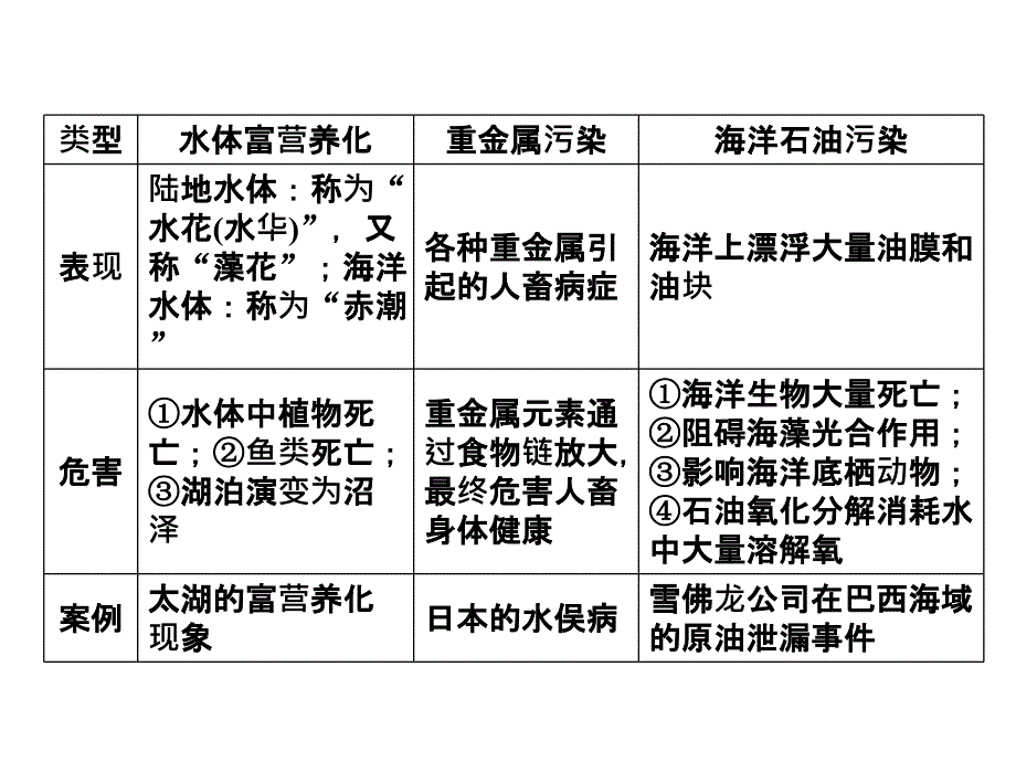 环境污染与防治_第4页