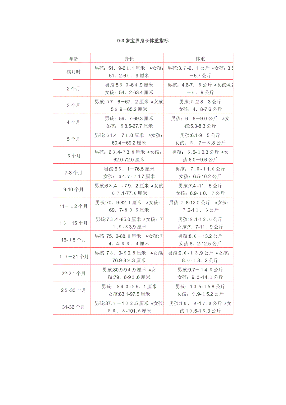 零到三岁宝贝身长体重指标_第1页