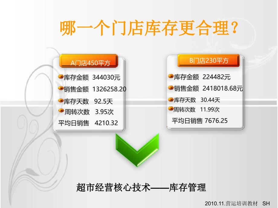 超市商品库存管理-精品课件_第2页