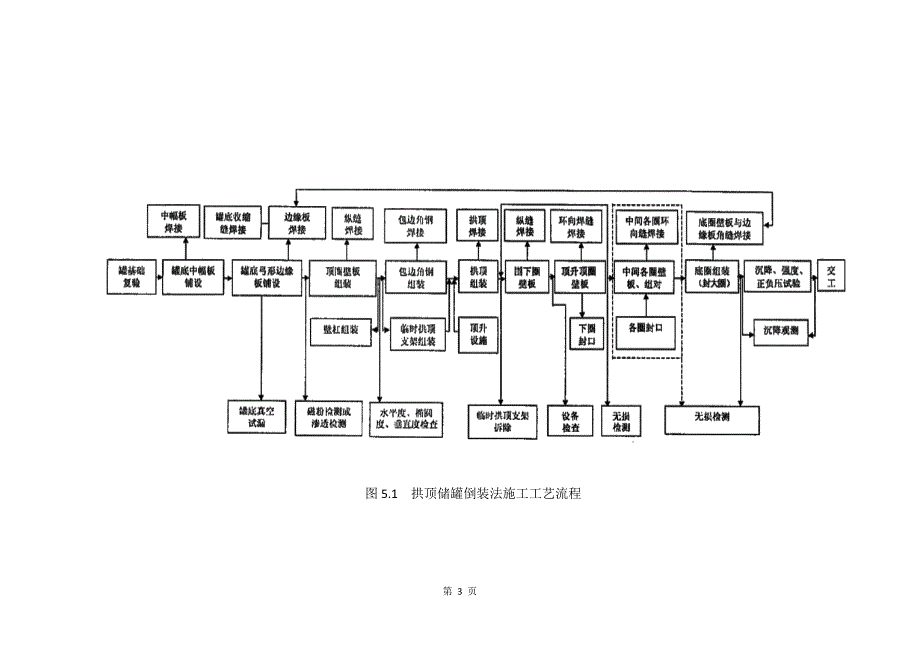 大型储罐制作安装施工技术质量要求_第3页