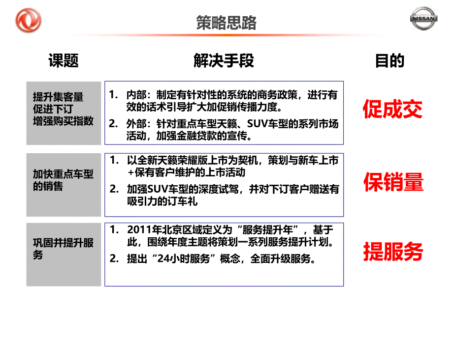 东风日产区域34月营销规划课件_第4页