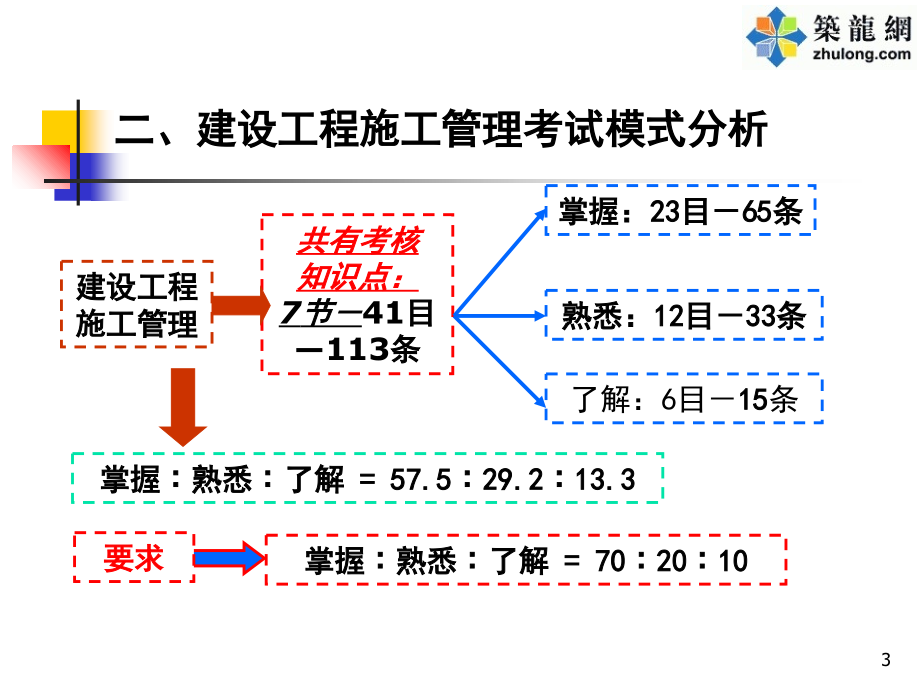 二级建造师建设工程施工管理知识培训PPT_第3页