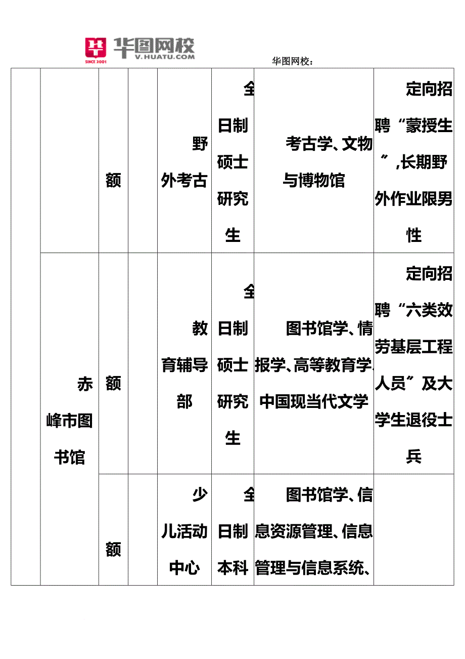 最新2022年内蒙古赤峰事业单位考试职位表汇总_第4页