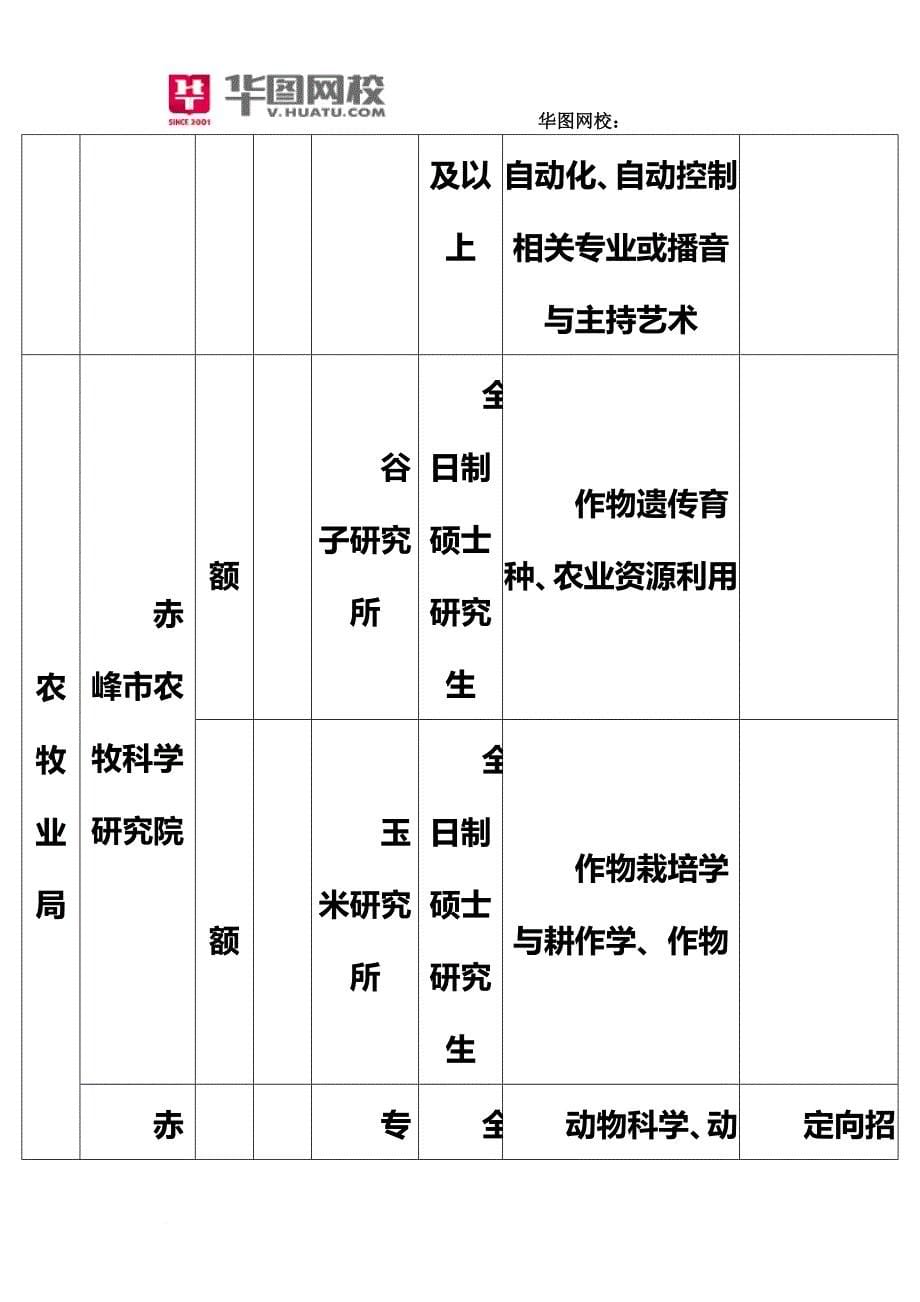 最新2022年内蒙古赤峰事业单位考试职位表汇总_第5页