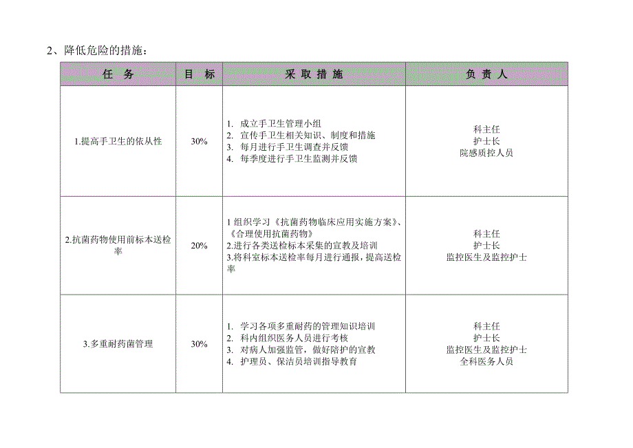 医学专题：医院感染控制及风险评估表_第2页