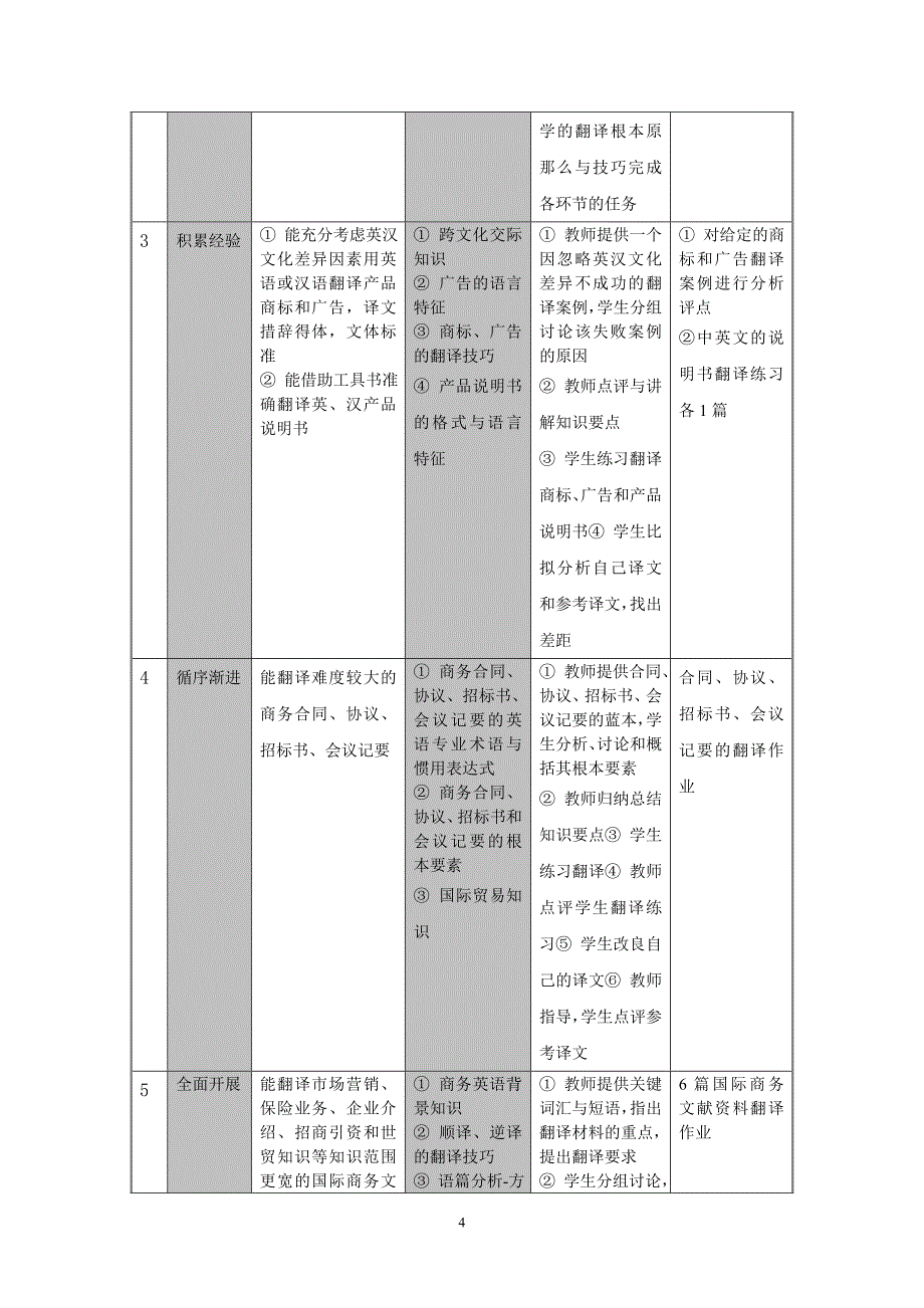 商务英语专业商务翻译课程标准_第4页