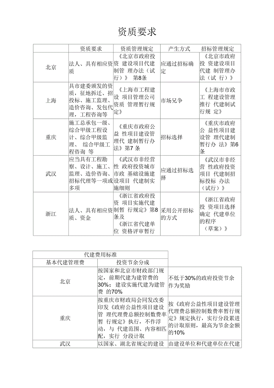 代建制有关要求_第1页