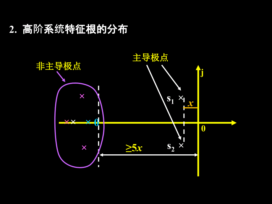 03 时域分析法2_第2页