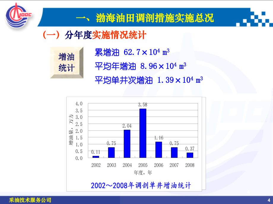 渤海油田调剖效果分析及基本认识课件_第4页