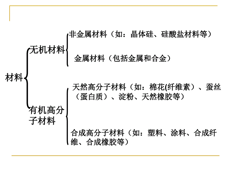 鲁科版第三章重要的化合物第四节塑料橡胶纤维.ppt_第3页