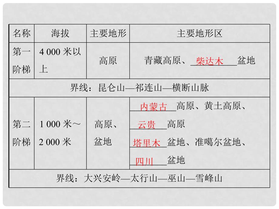 中考地理二轮复习 第一部分 第十一章 中国的自然环境课件_第4页