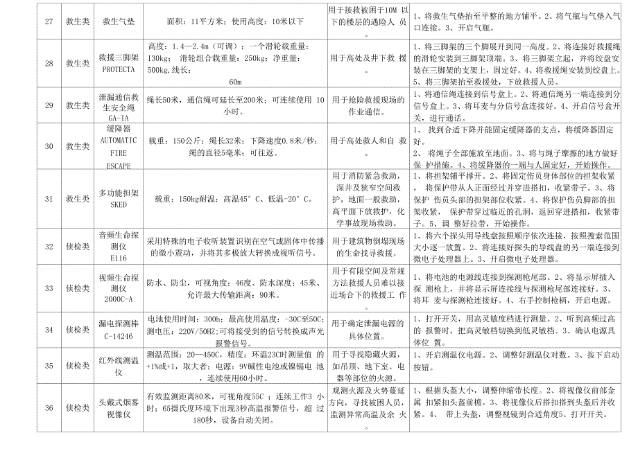 消防员灭火岗位装备性能参数表_第4页