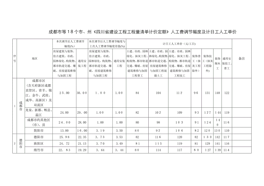 四川人工费调整_第1页