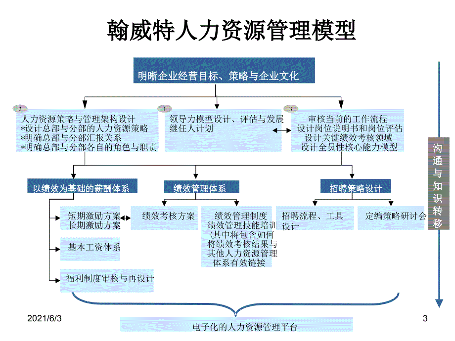 HR管理模型汇总_第3页