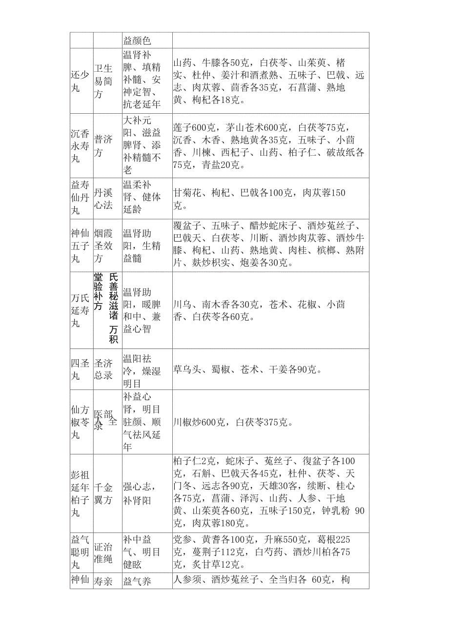 常用养生中药_第5页