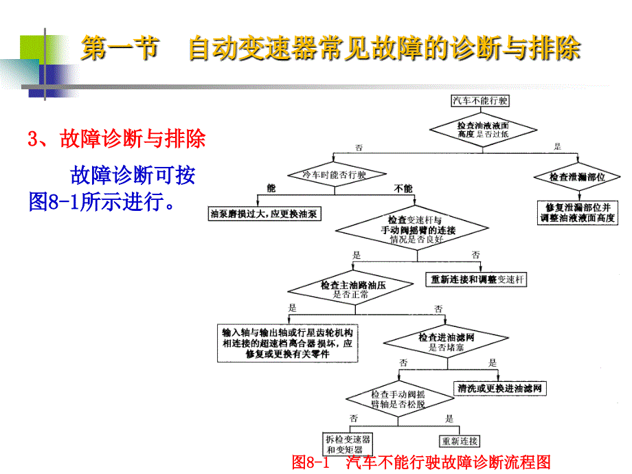 第八章自动变速器故障诊断课件_第5页