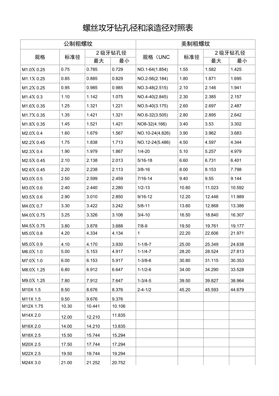 各种螺丝攻牙钻孔径对照表_第1页