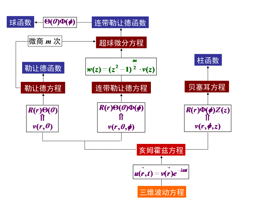 数学物理方法：第十一章 柱函数_第1页
