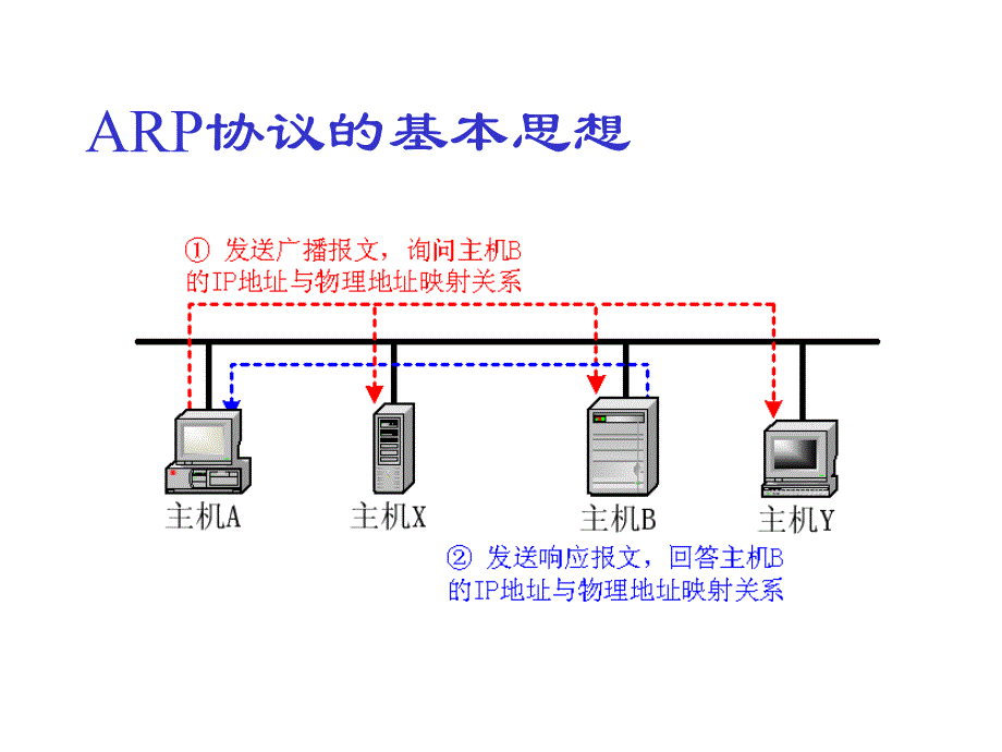 实验6获取以太网中IP地址与MAC地址的对应关系_第3页