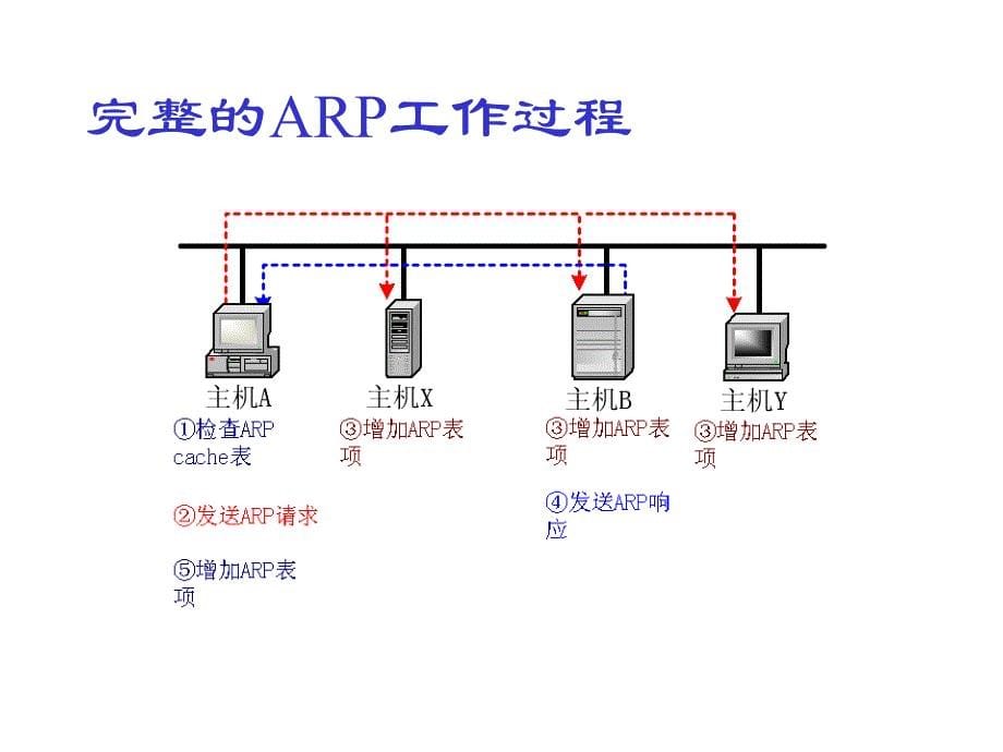 实验6获取以太网中IP地址与MAC地址的对应关系_第5页