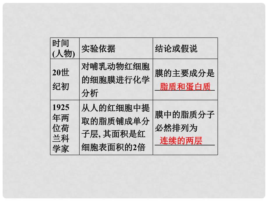 高中生物 第四章 第2、3节 生物膜的流动镶嵌模型 物质跨膜运输的方式精品课件 新人教版必修1_第4页