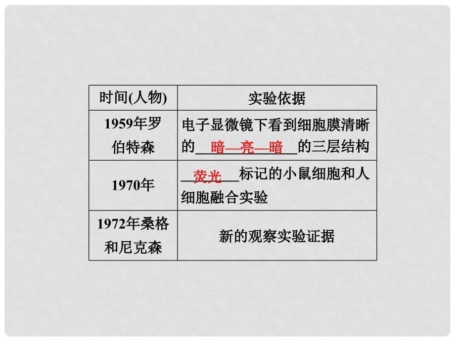 高中生物 第四章 第2、3节 生物膜的流动镶嵌模型 物质跨膜运输的方式精品课件 新人教版必修1_第5页