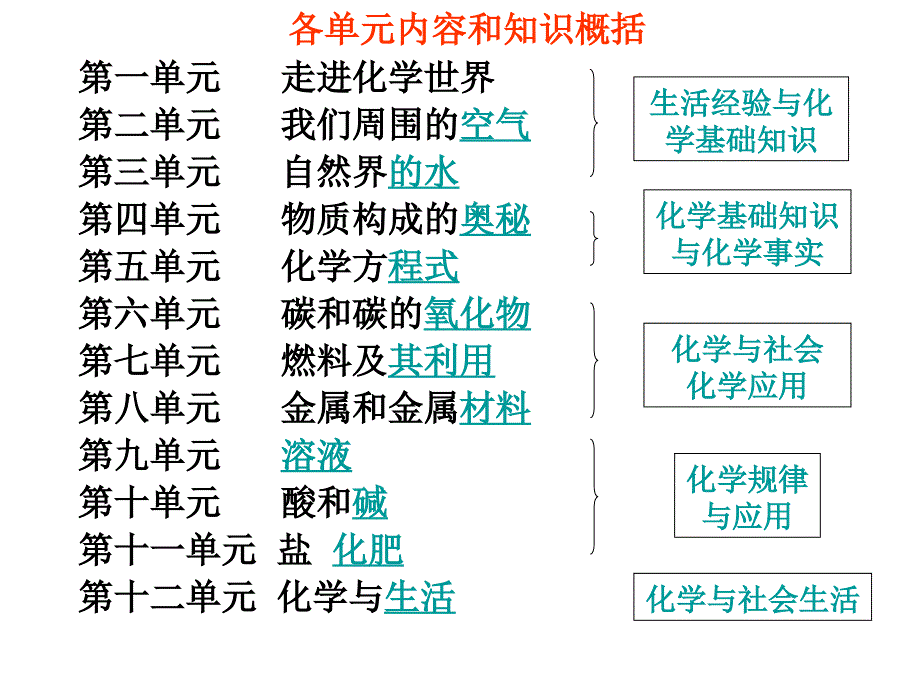 中考化学复习研讨第一轮_第3页